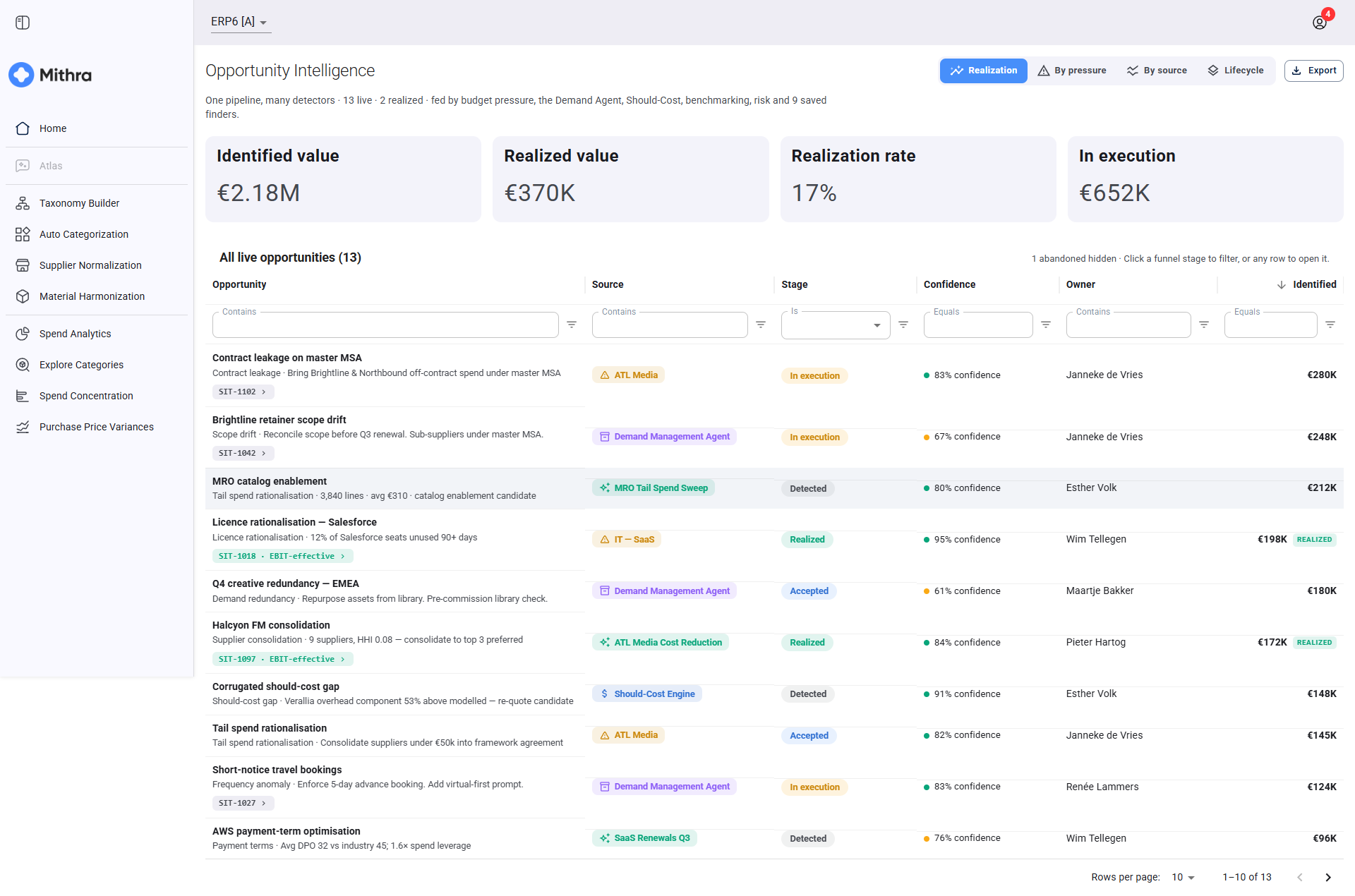Mithra Opportunity Intelligence showing identified, realized and in-execution value